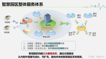 全套智慧园区解决方案:总体架构、招商管理、服务中心、项目孵化