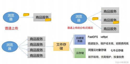 商城 学习整理 基础 商品服务API 品牌管理 六