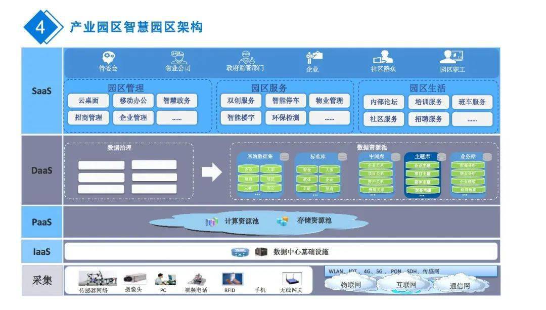 五种智慧园区智慧园区架构设计合集