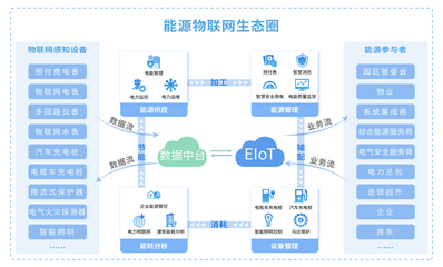 Acrel-EIoT能源物联网云平台助力电力物联网数据服务