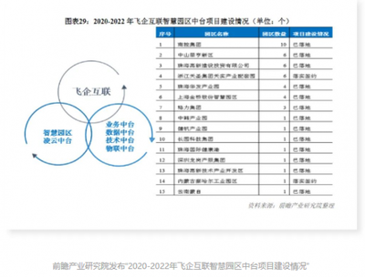 智慧园区运营管理服务商TOP 1 | 飞企互联感恩客户信赖 必将不负期待