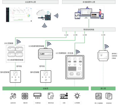 智慧园区-保瑞自控助力扬州建工科技园智能化建设