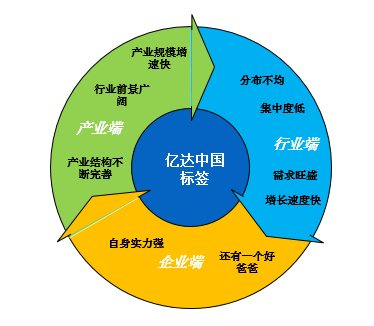 为你揭秘老牌商务园区运营商--亿达中国高速成长原因_财经头条